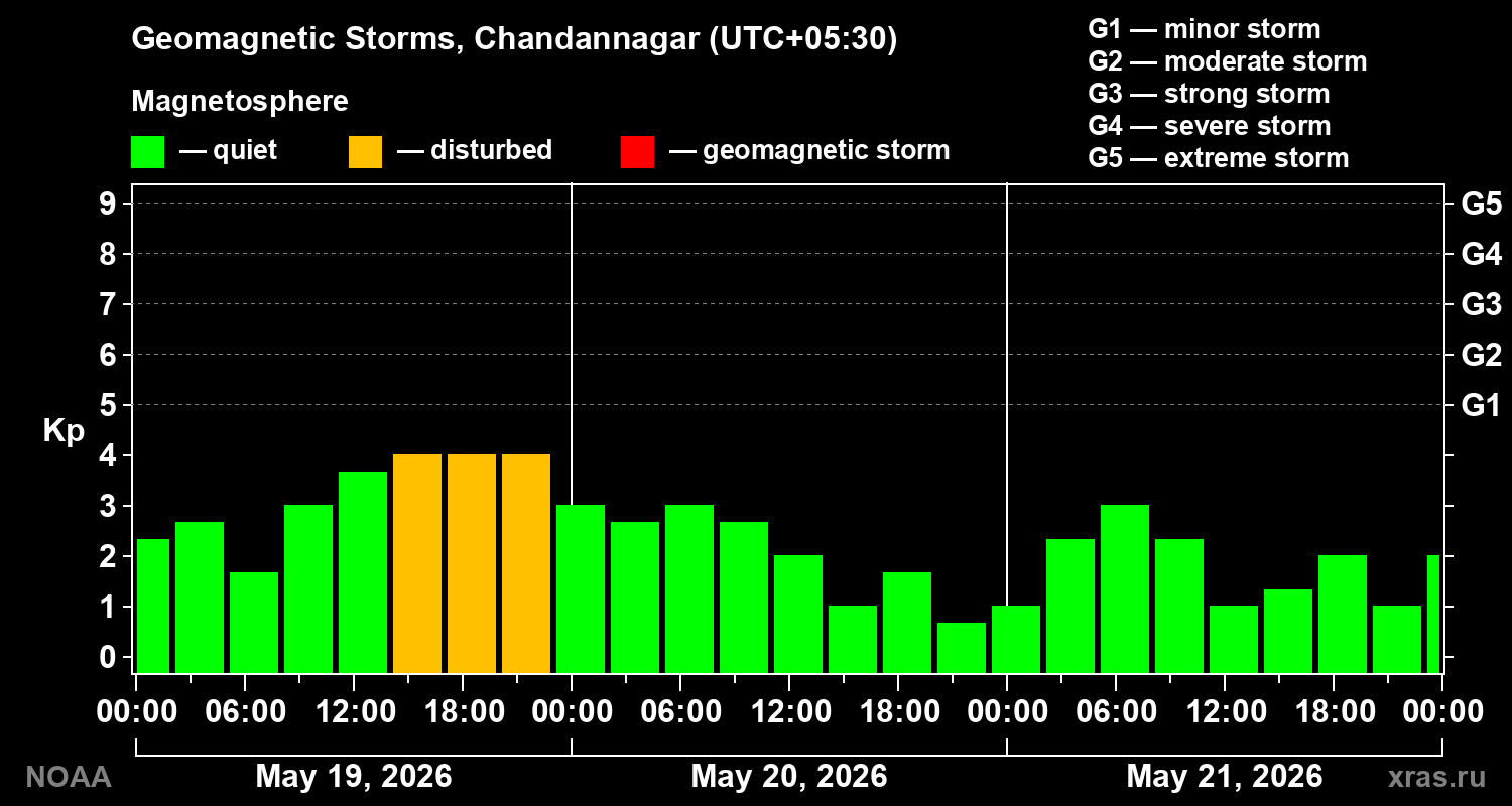 Geomagnetic index Kp for 3 days