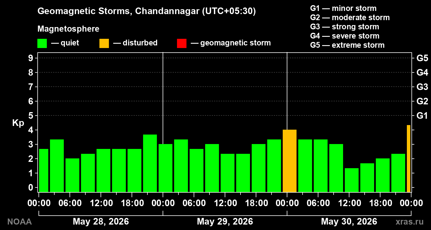 Geomagnetic index Kp for 3 days