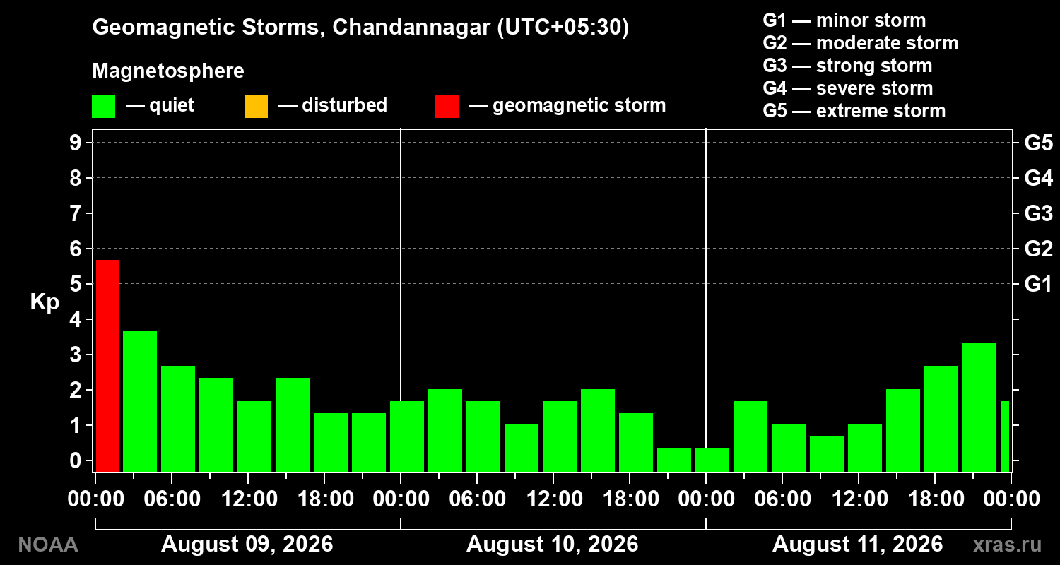 Geomagnetic index Kp for 3 days