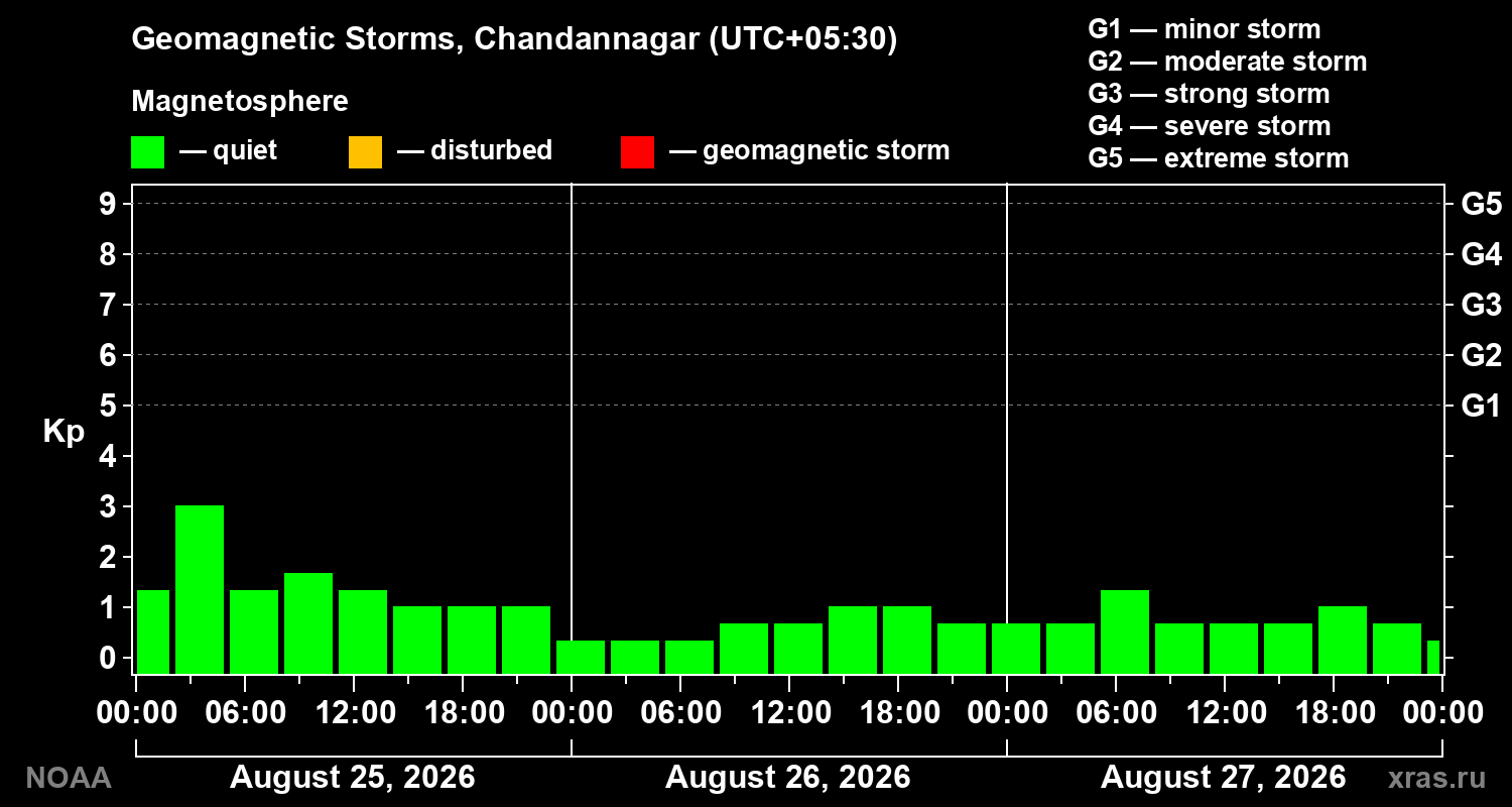 Geomagnetic index Kp for 3 days