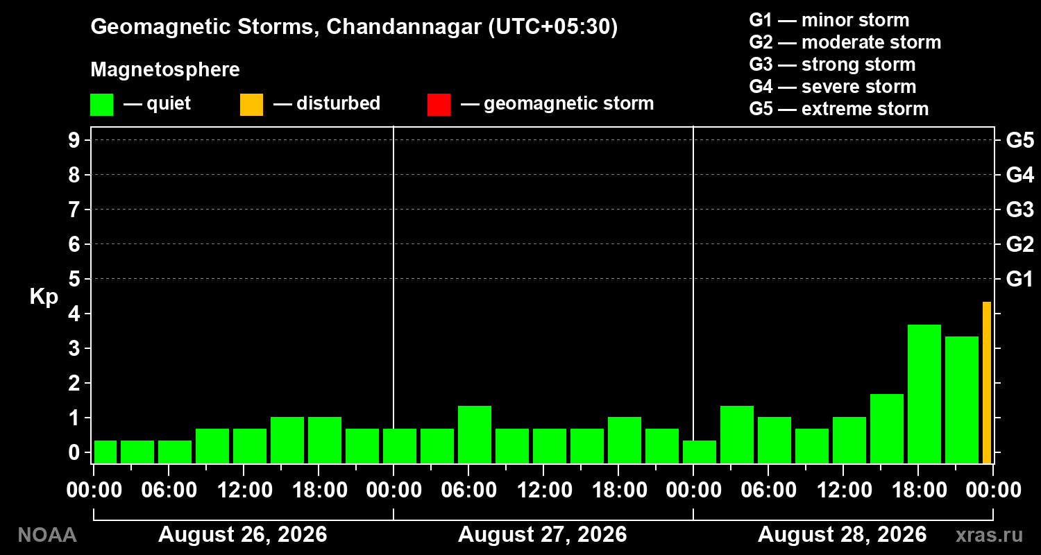 Geomagnetic index Kp for 3 days