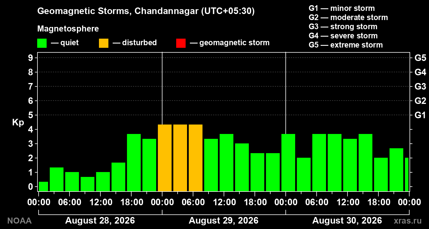 Geomagnetic index Kp for 3 days