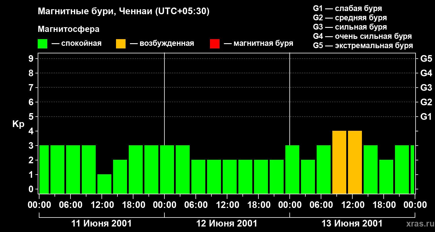Изменения геомагнитного индекса Kp