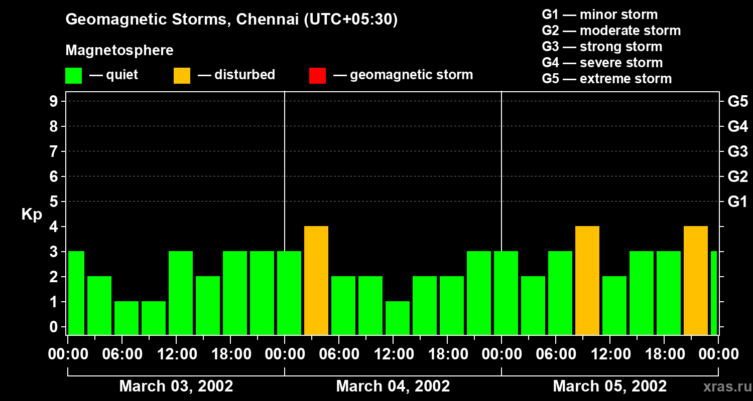 Changes in the geomagnetic index Kp