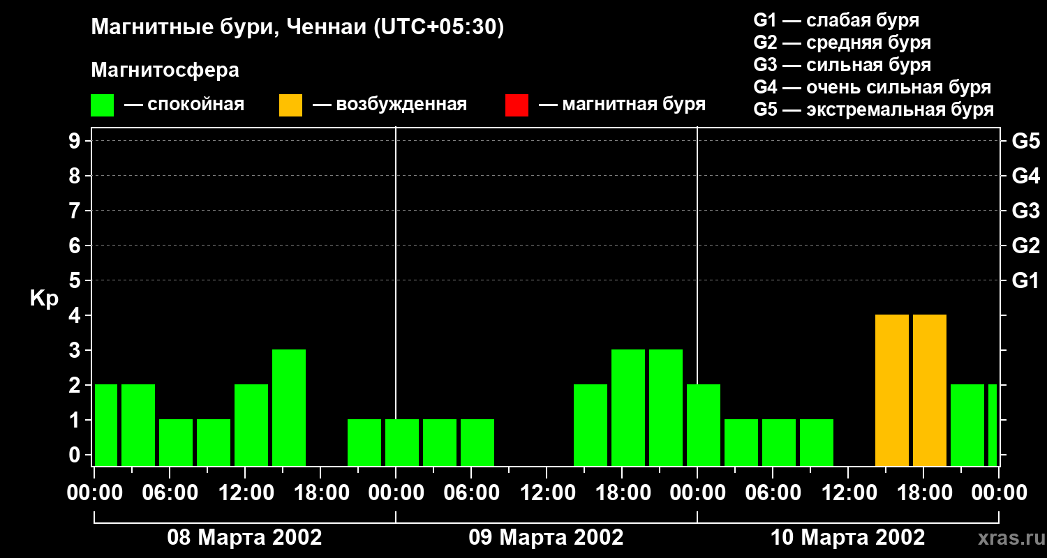 Изменения геомагнитного индекса Kp