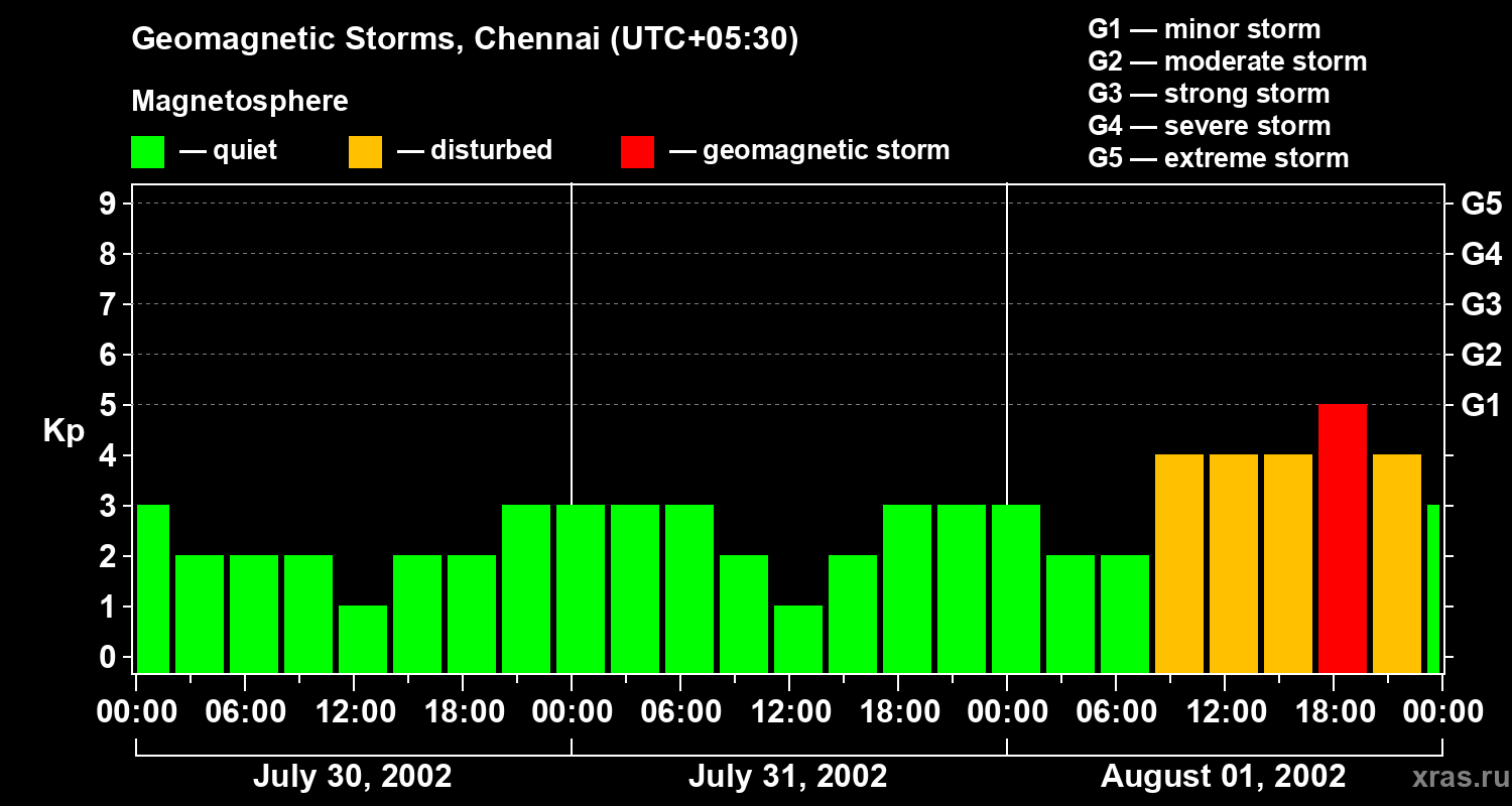 Changes in the geomagnetic index Kp