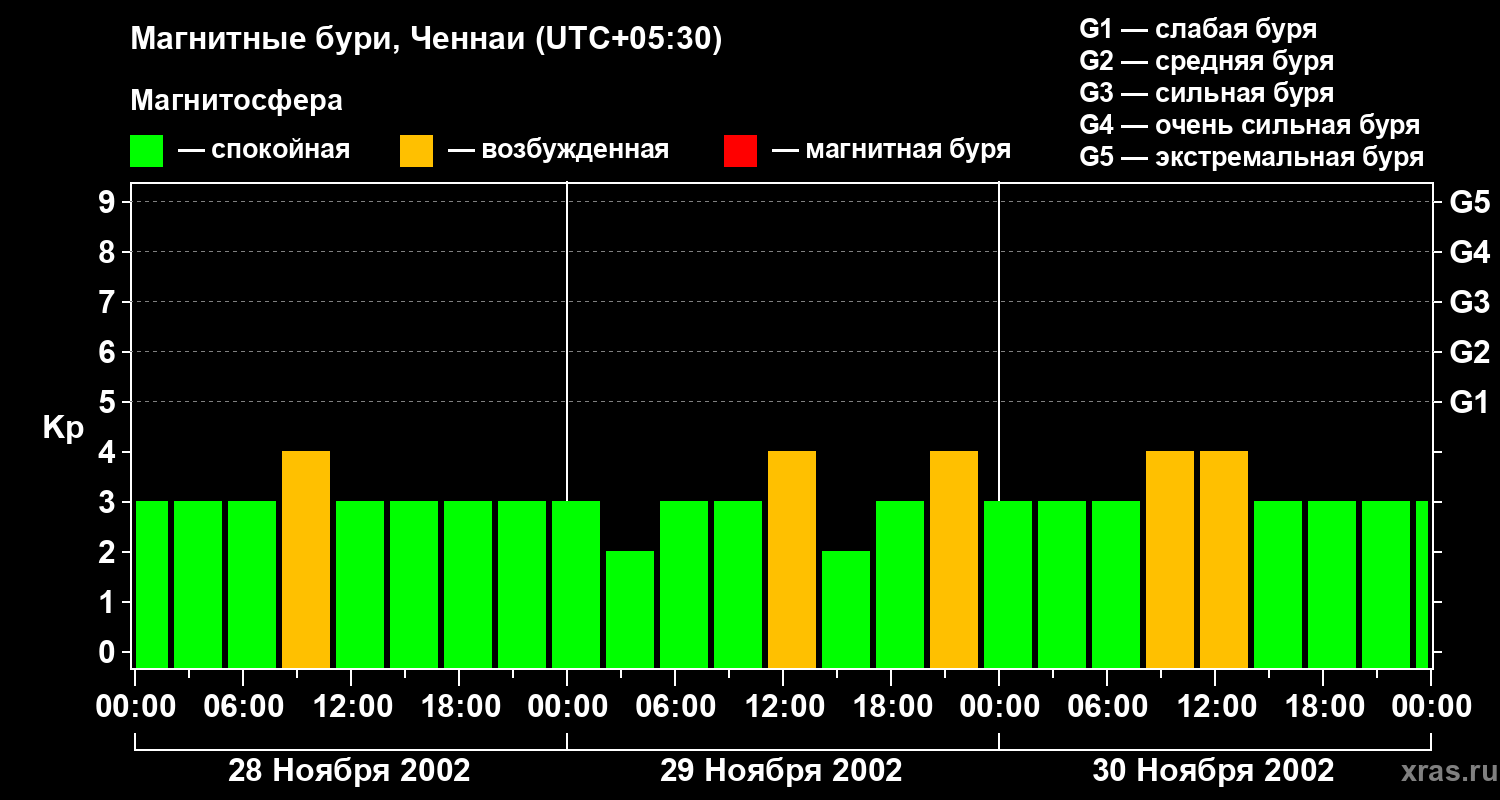 Изменения геомагнитного индекса Kp