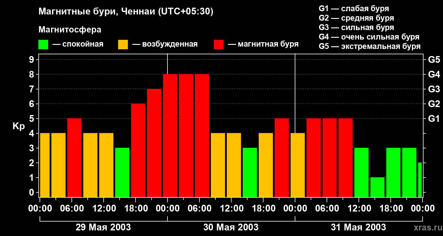 Изменения геомагнитного индекса Kp