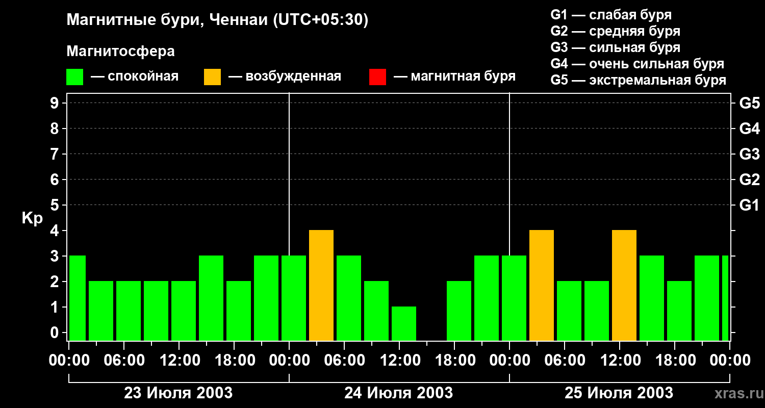 Изменения геомагнитного индекса Kp