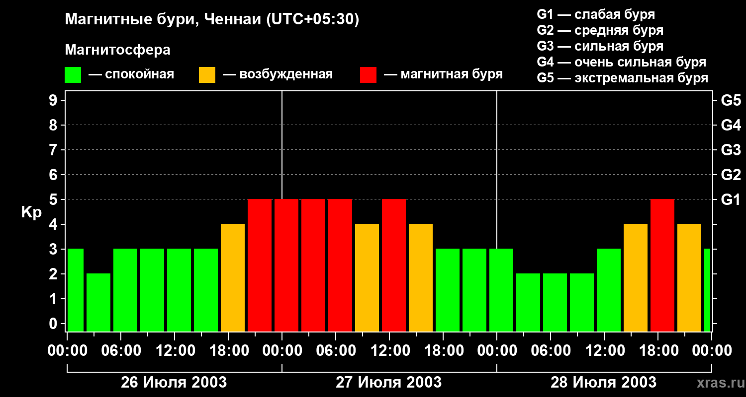 Изменения геомагнитного индекса Kp
