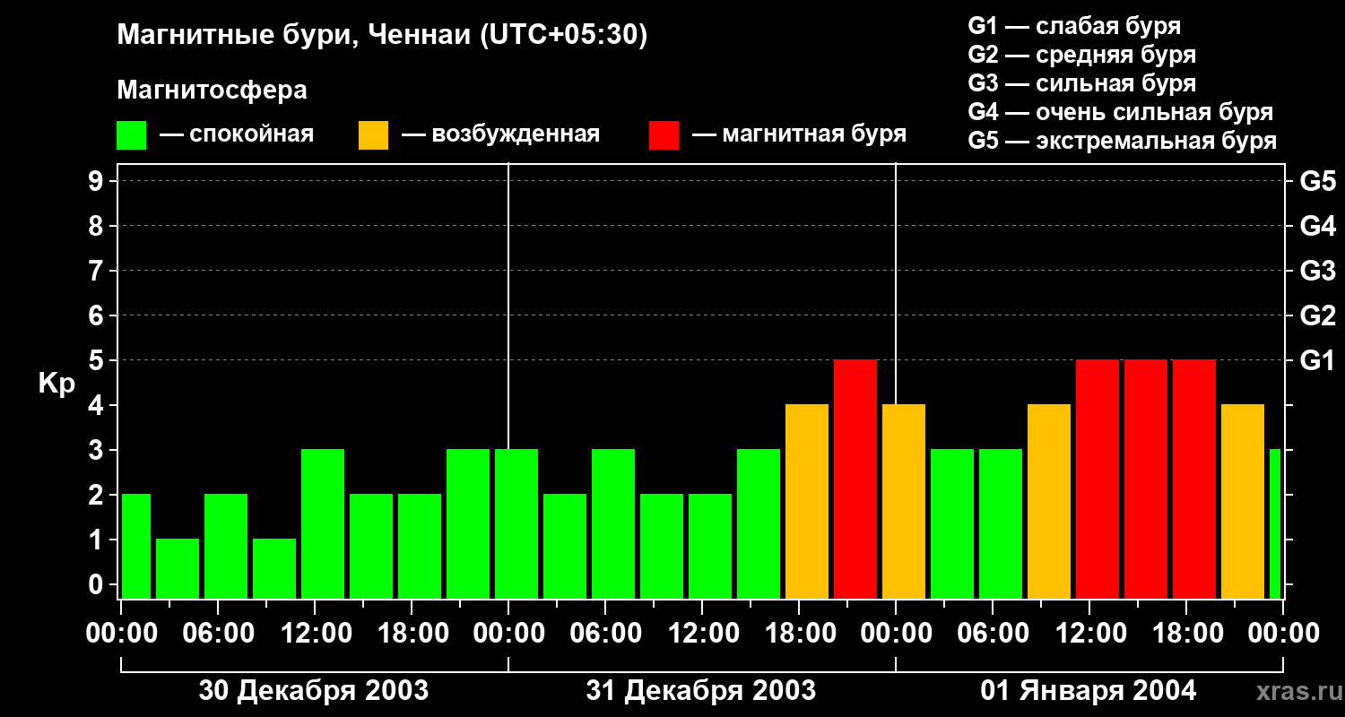 Изменения геомагнитного индекса Kp