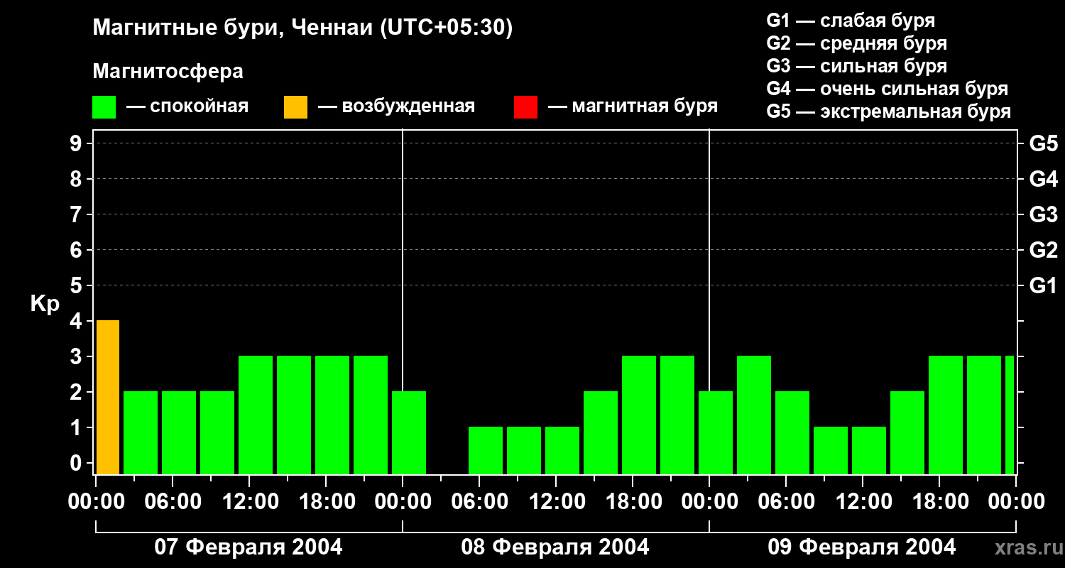 Изменения геомагнитного индекса Kp