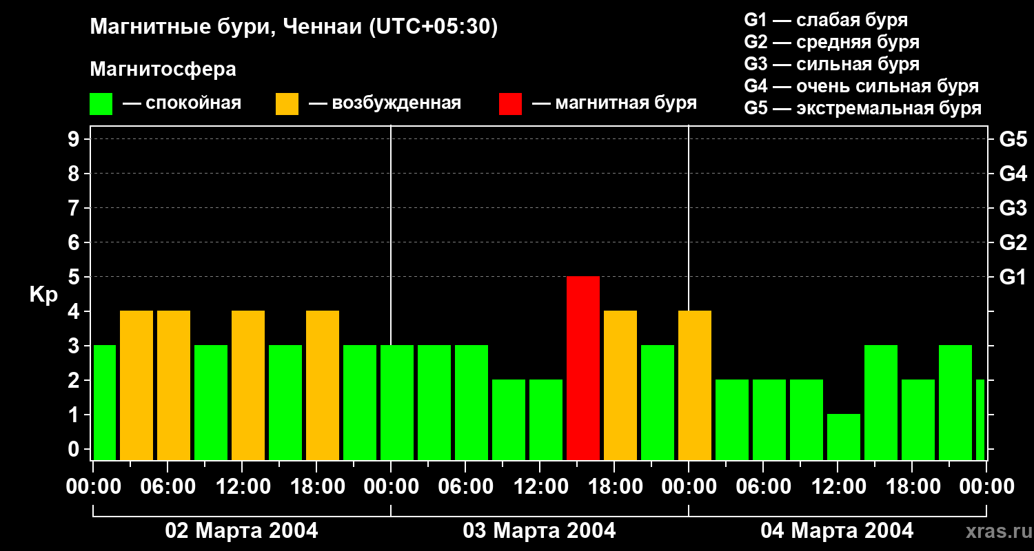 Изменения геомагнитного индекса Kp