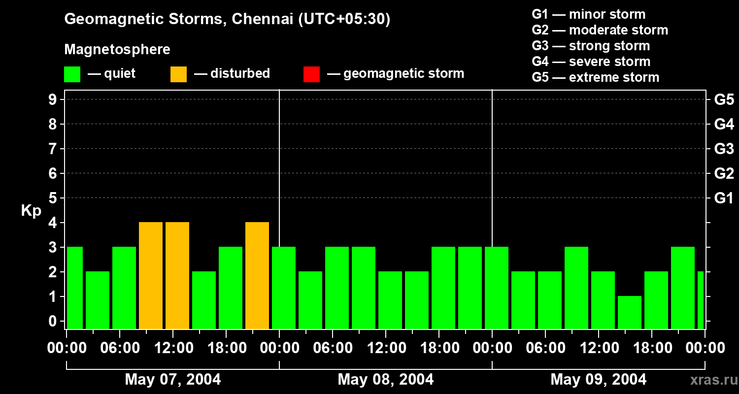 Changes in the geomagnetic index Kp