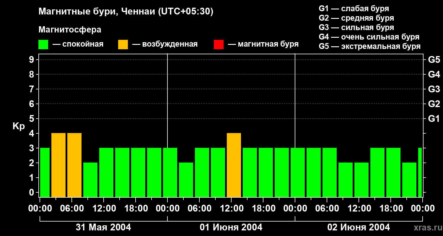 Изменения геомагнитного индекса Kp