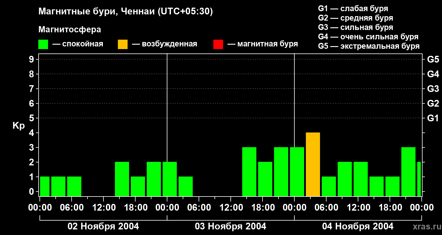 Изменения геомагнитного индекса Kp