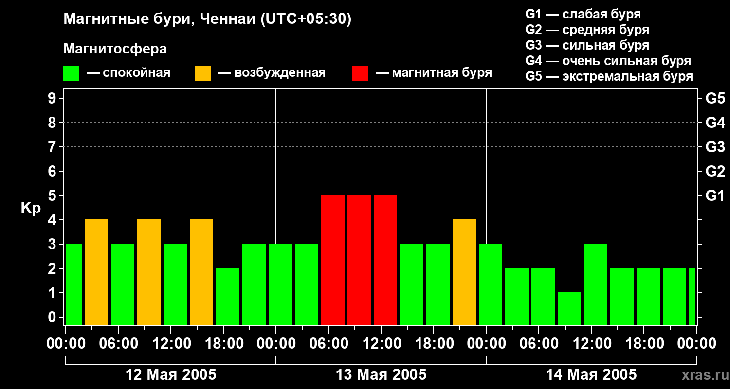 Изменения геомагнитного индекса Kp