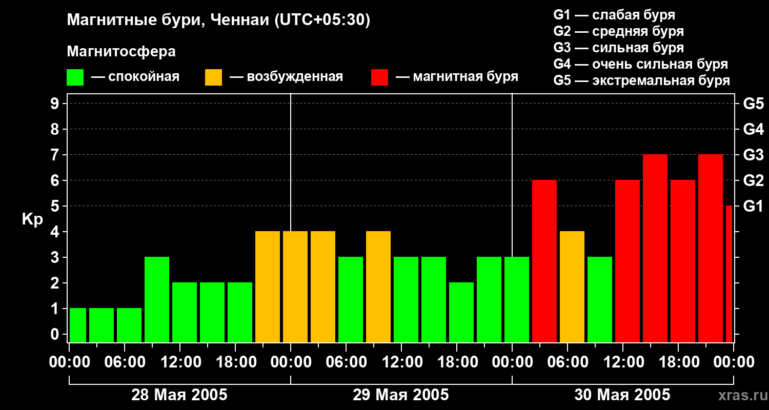 Изменения геомагнитного индекса Kp