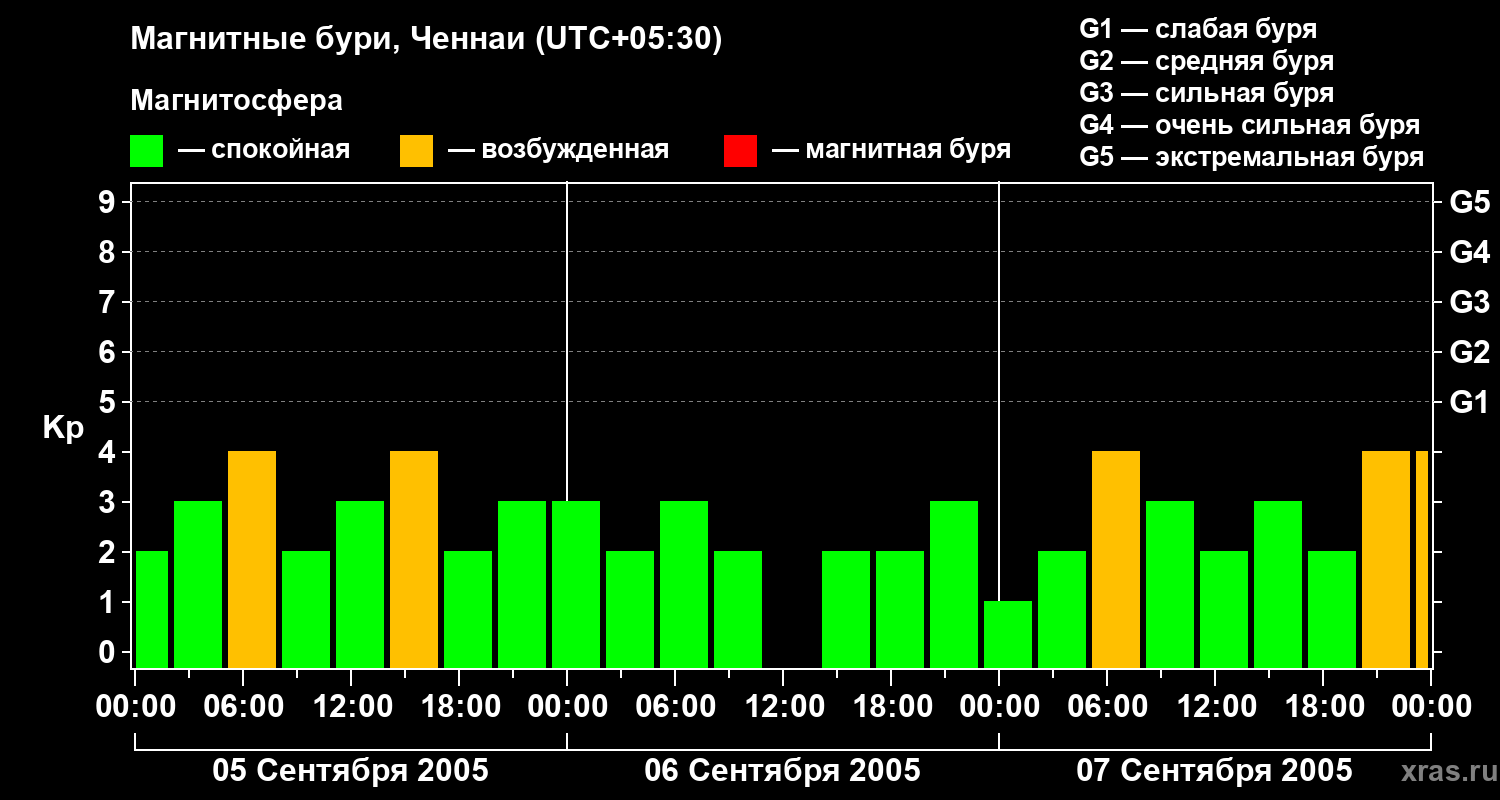 Изменения геомагнитного индекса Kp