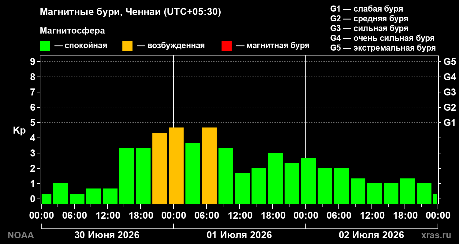 Геомагнитный индекс Kp за 3 суток