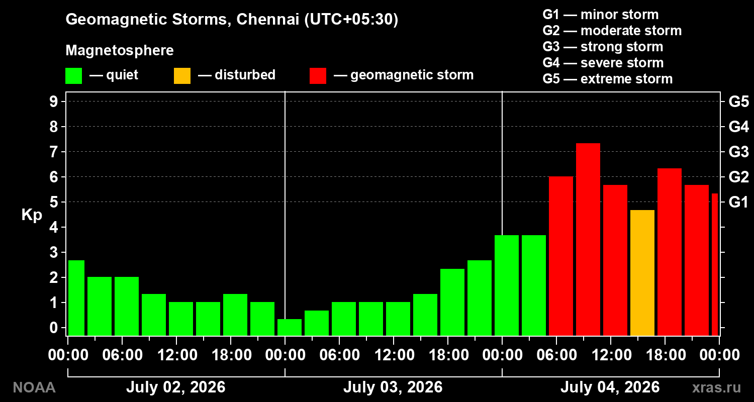 Geomagnetic index Kp for 3 days