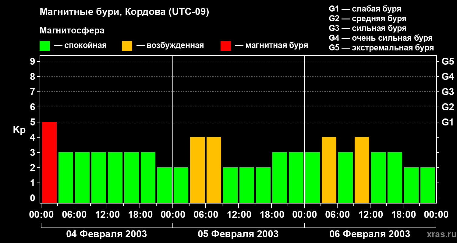 Изменения геомагнитного индекса Kp
