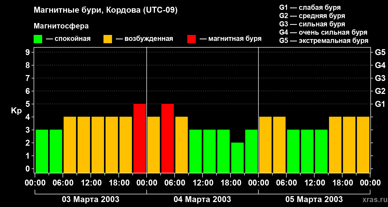 Изменения геомагнитного индекса Kp