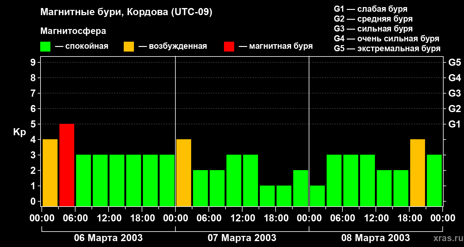 Изменения геомагнитного индекса Kp