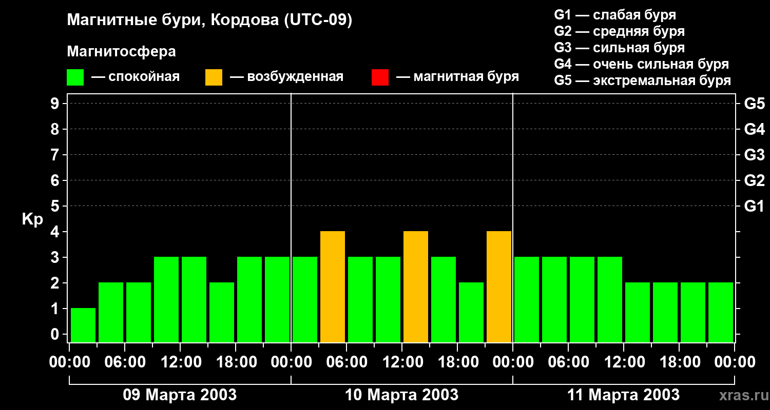 Изменения геомагнитного индекса Kp