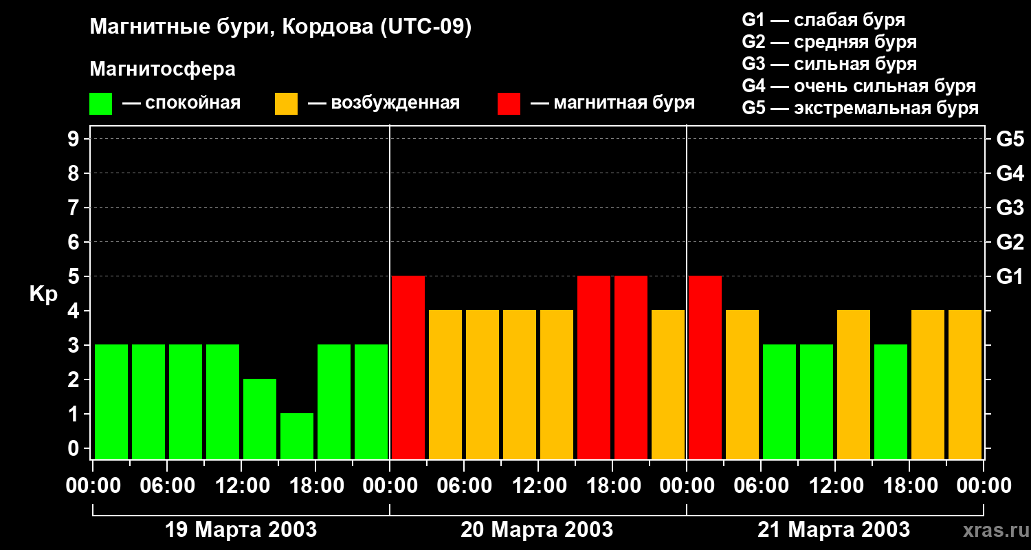 Изменения геомагнитного индекса Kp