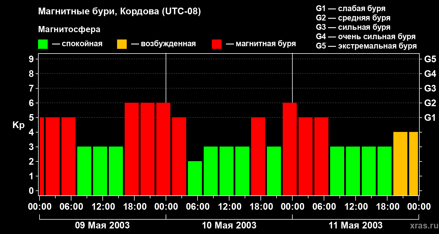 Изменения геомагнитного индекса Kp
