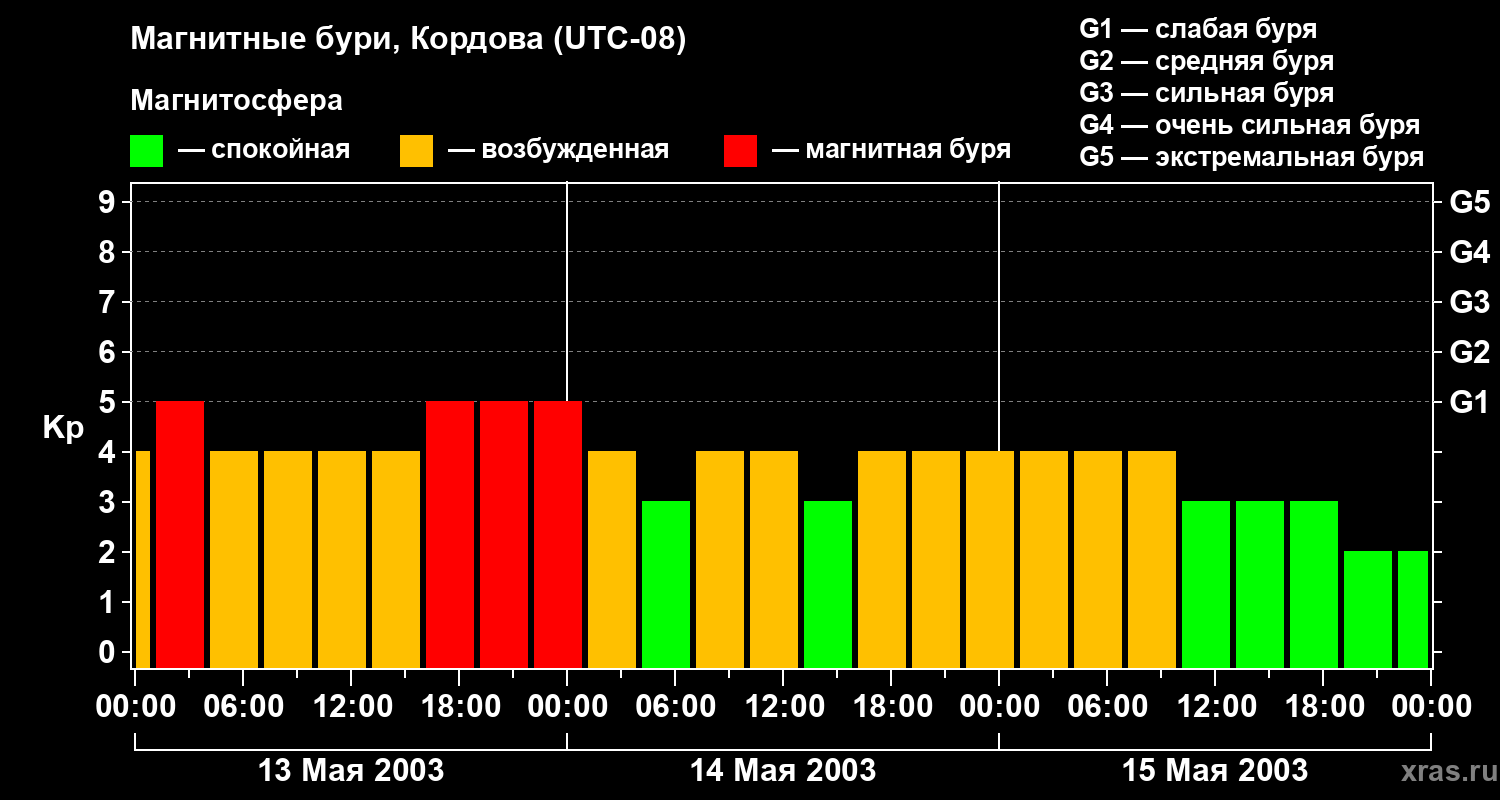 Изменения геомагнитного индекса Kp