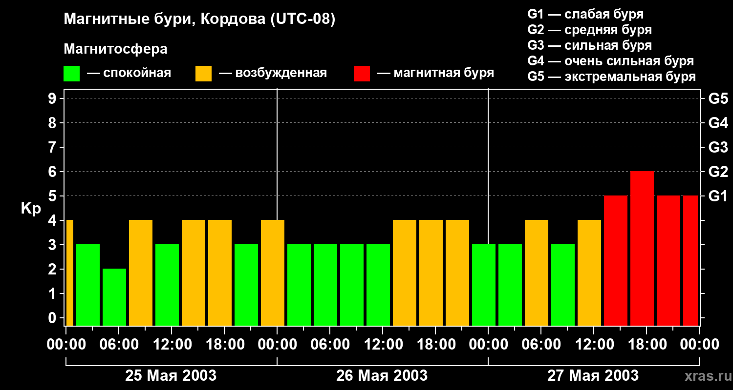 Изменения геомагнитного индекса Kp
