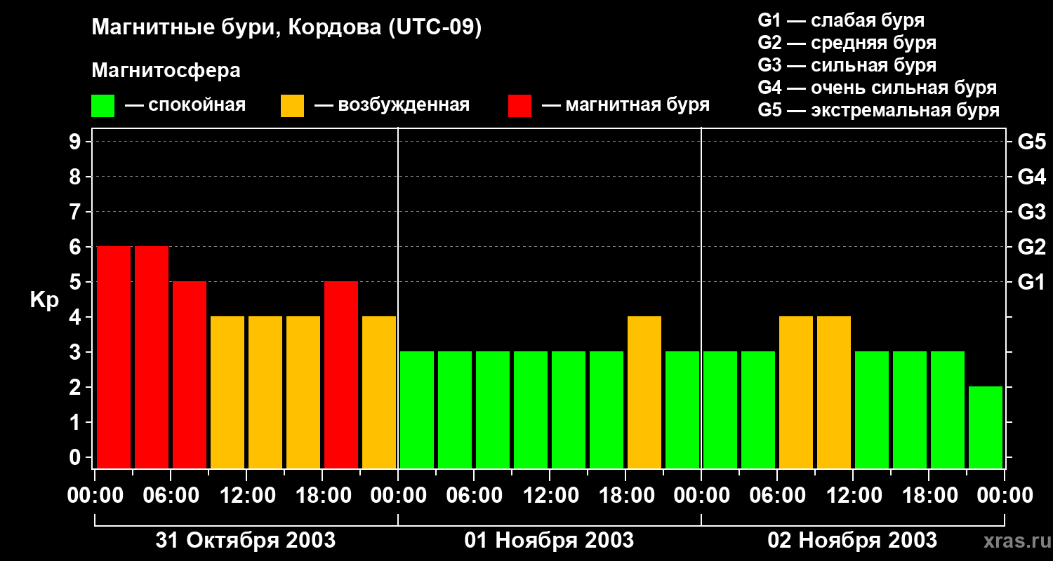 Изменения геомагнитного индекса Kp