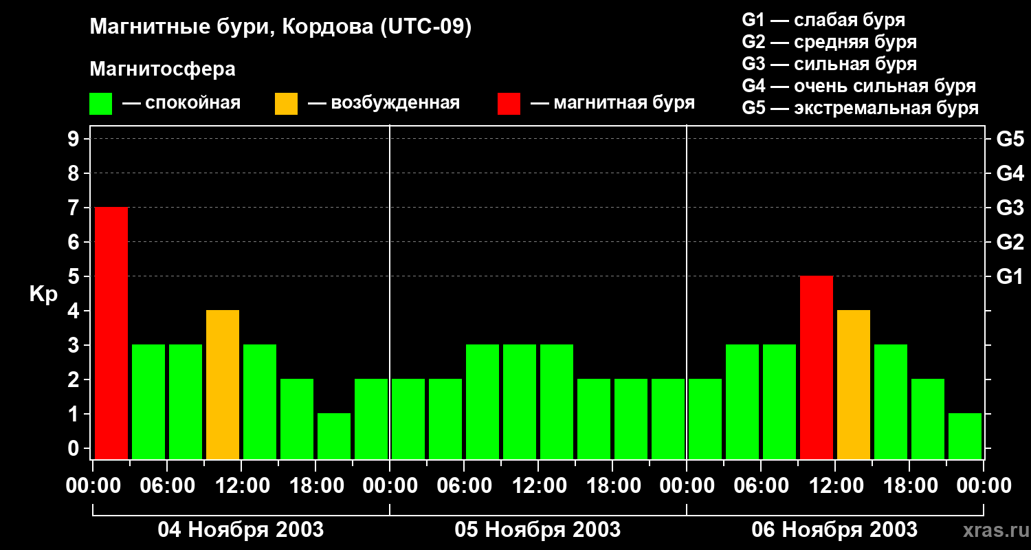 Изменения геомагнитного индекса Kp