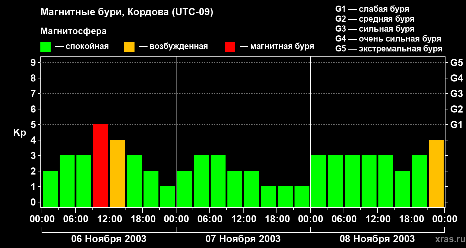 Изменения геомагнитного индекса Kp