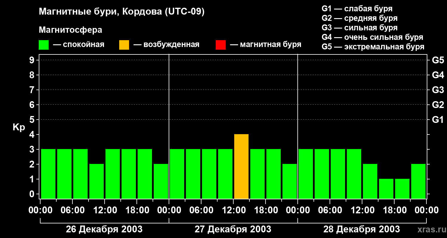 Изменения геомагнитного индекса Kp