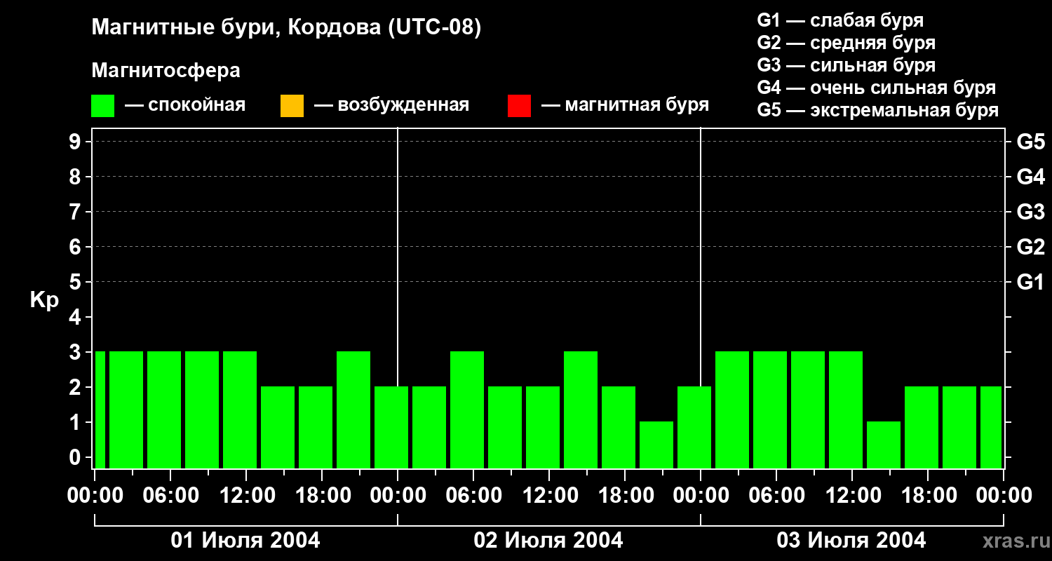 Изменения геомагнитного индекса Kp