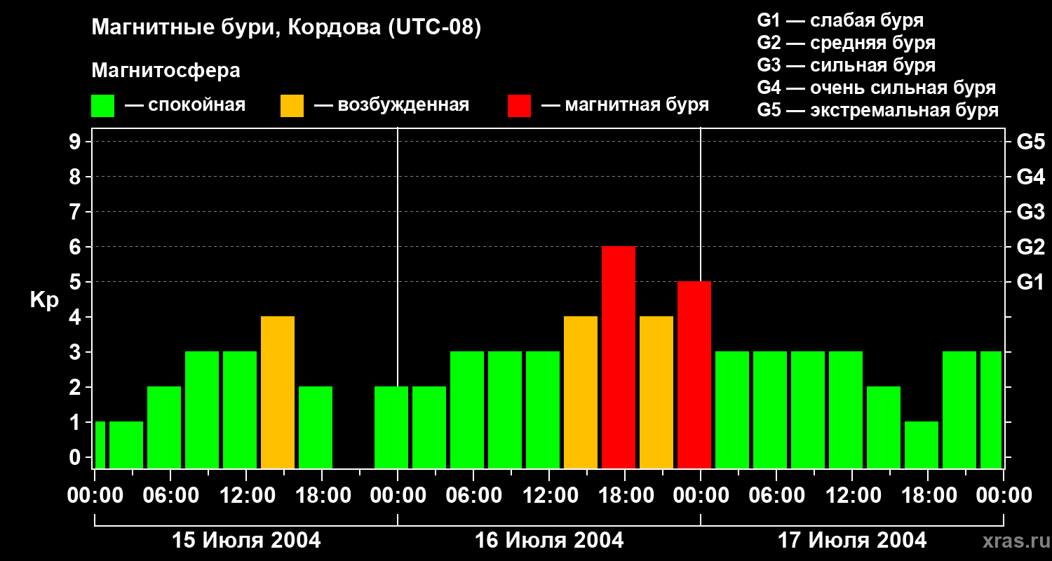 Изменения геомагнитного индекса Kp