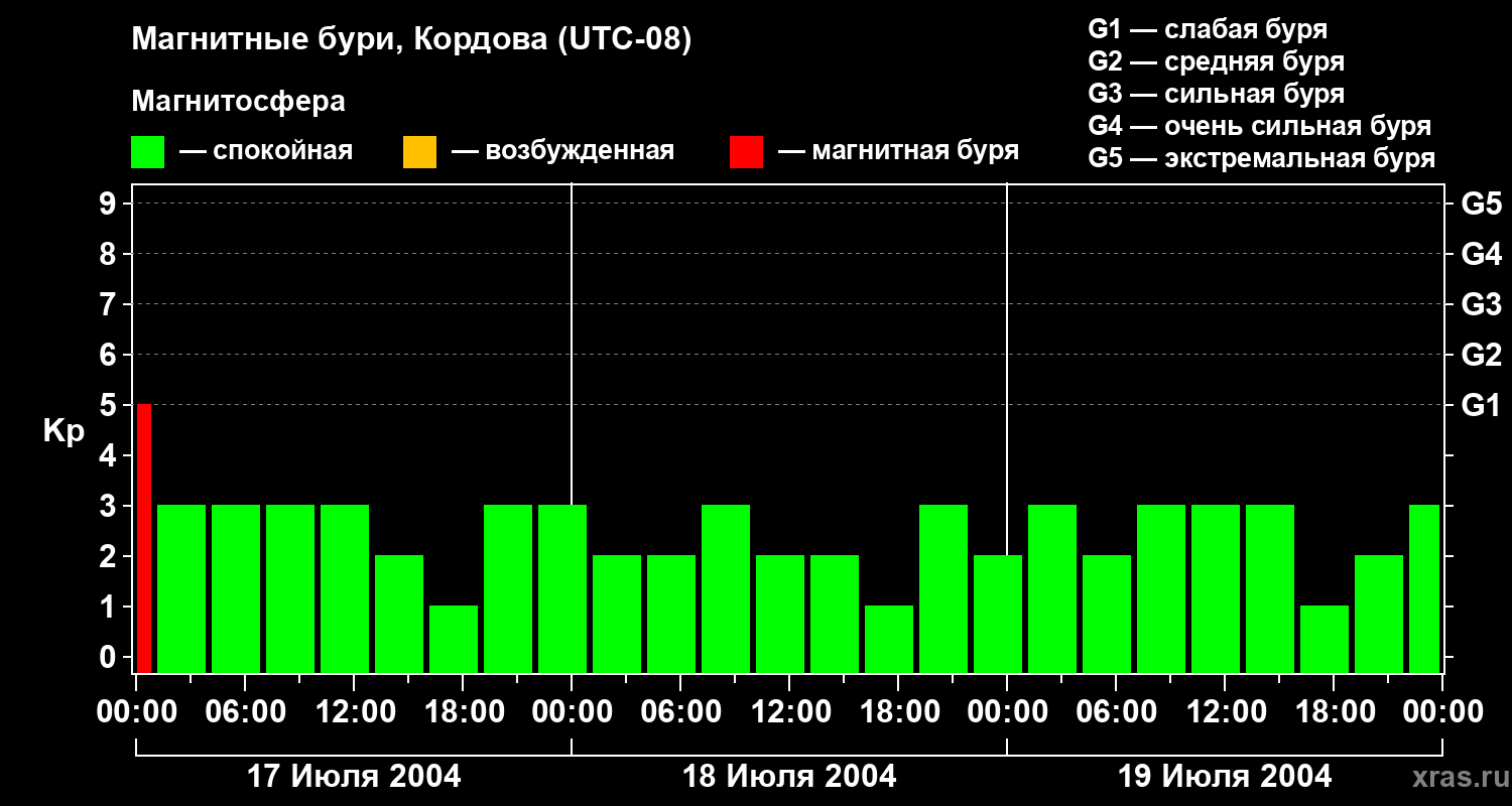 Изменения геомагнитного индекса Kp
