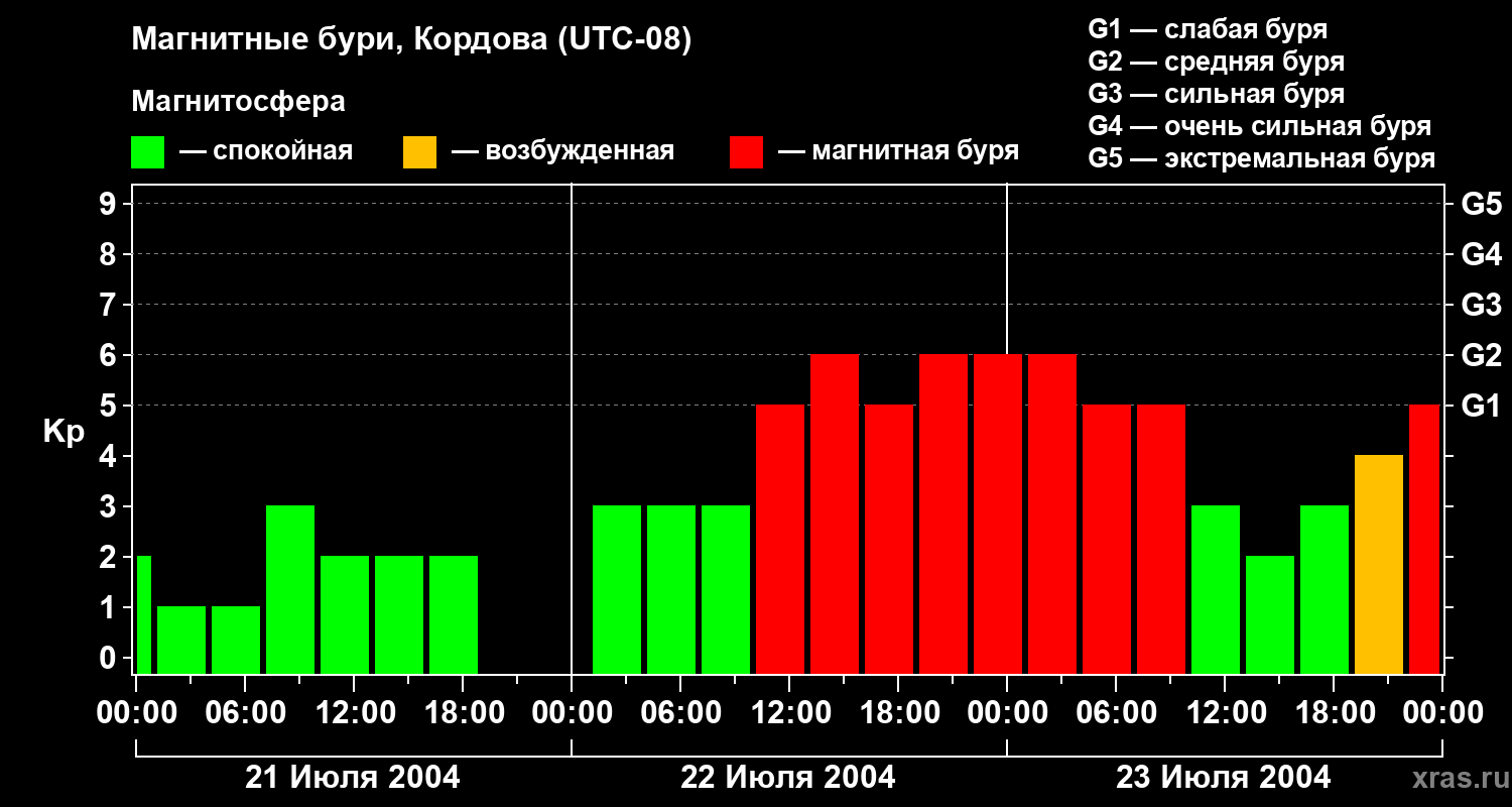 Изменения геомагнитного индекса Kp