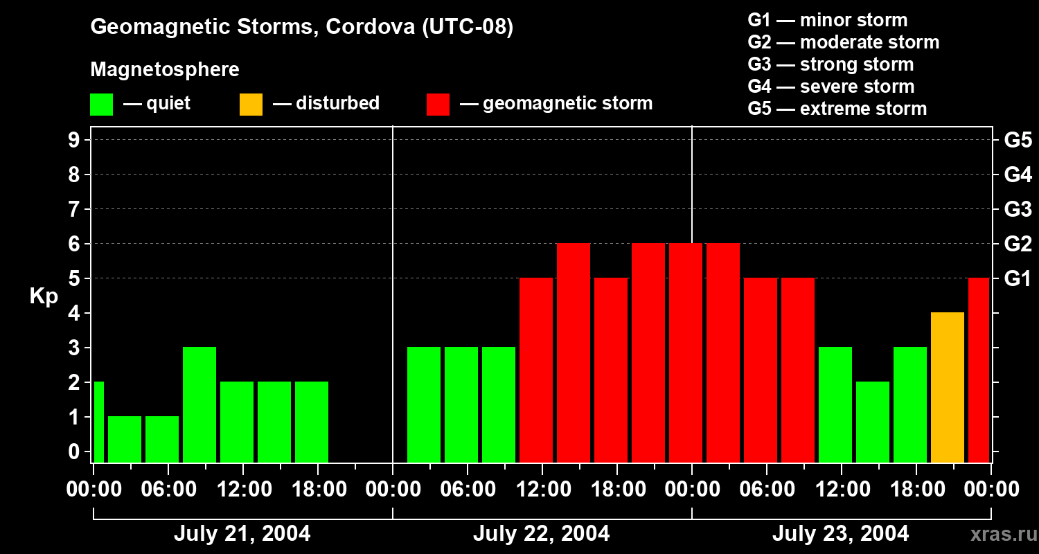 Changes in the geomagnetic index Kp