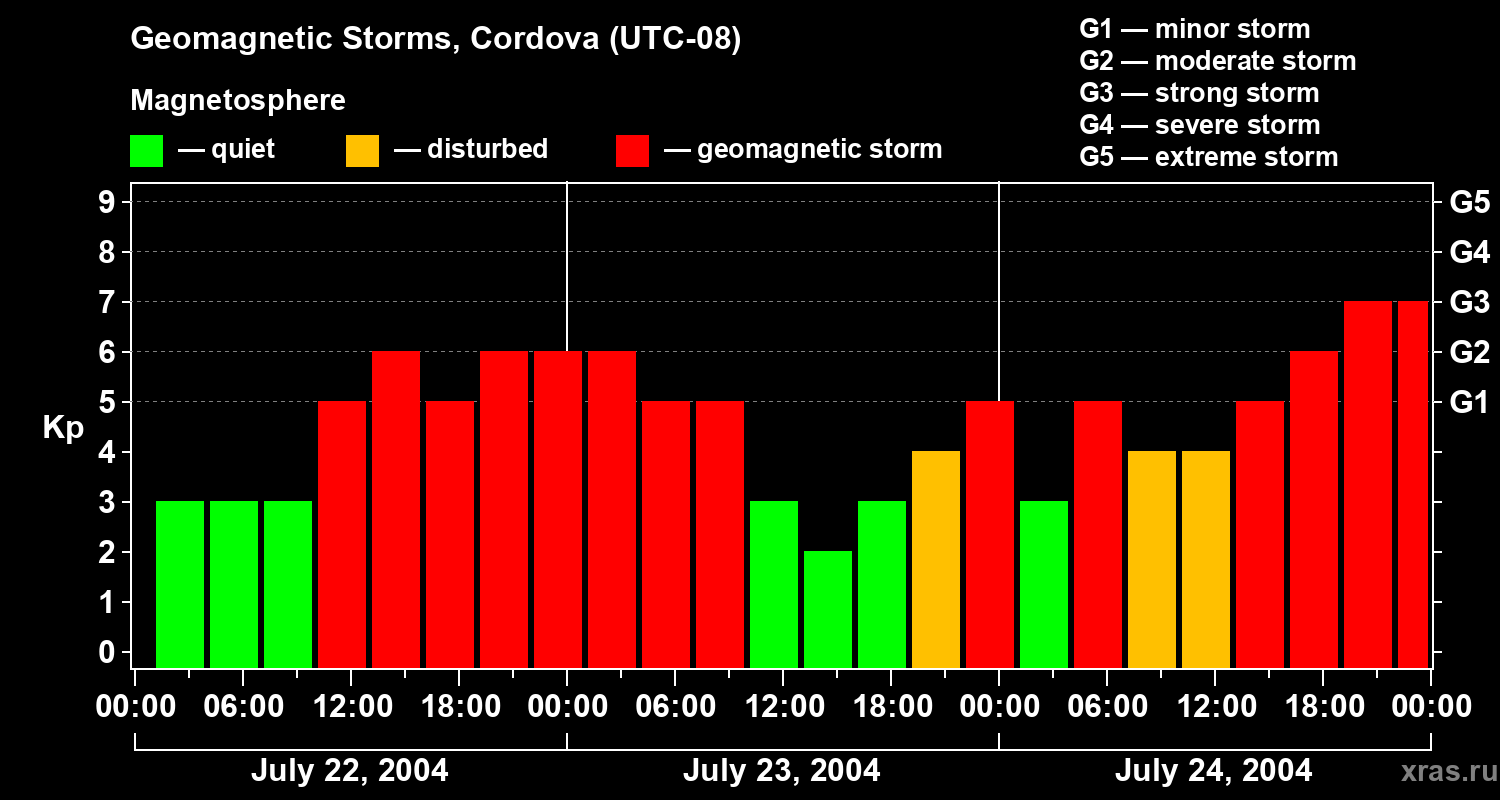 Changes in the geomagnetic index Kp