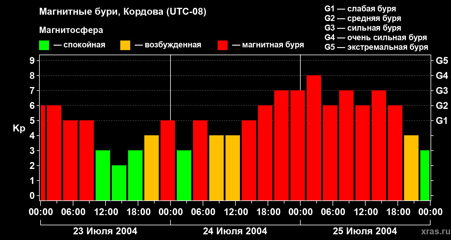 Изменения геомагнитного индекса Kp