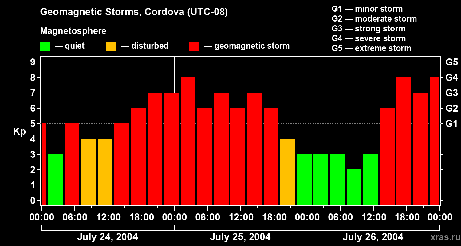 Changes in the geomagnetic index Kp