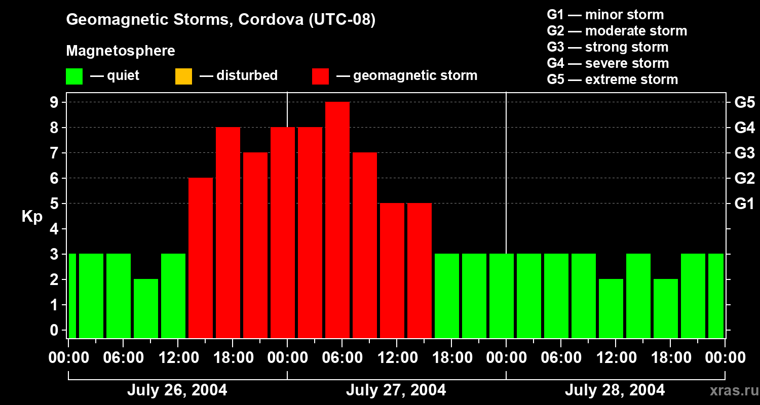 Changes in the geomagnetic index Kp