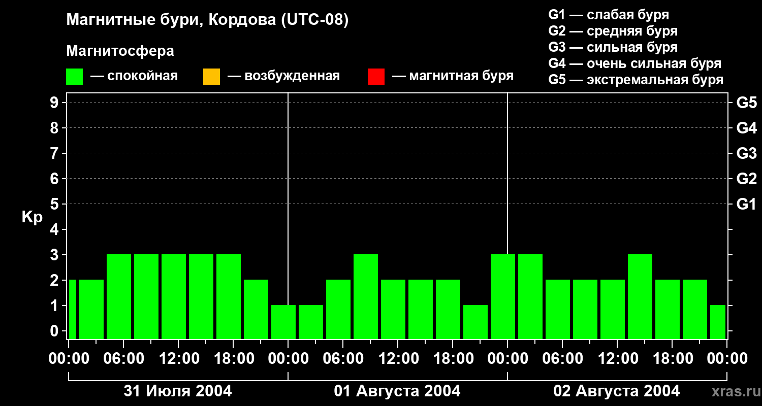 Изменения геомагнитного индекса Kp