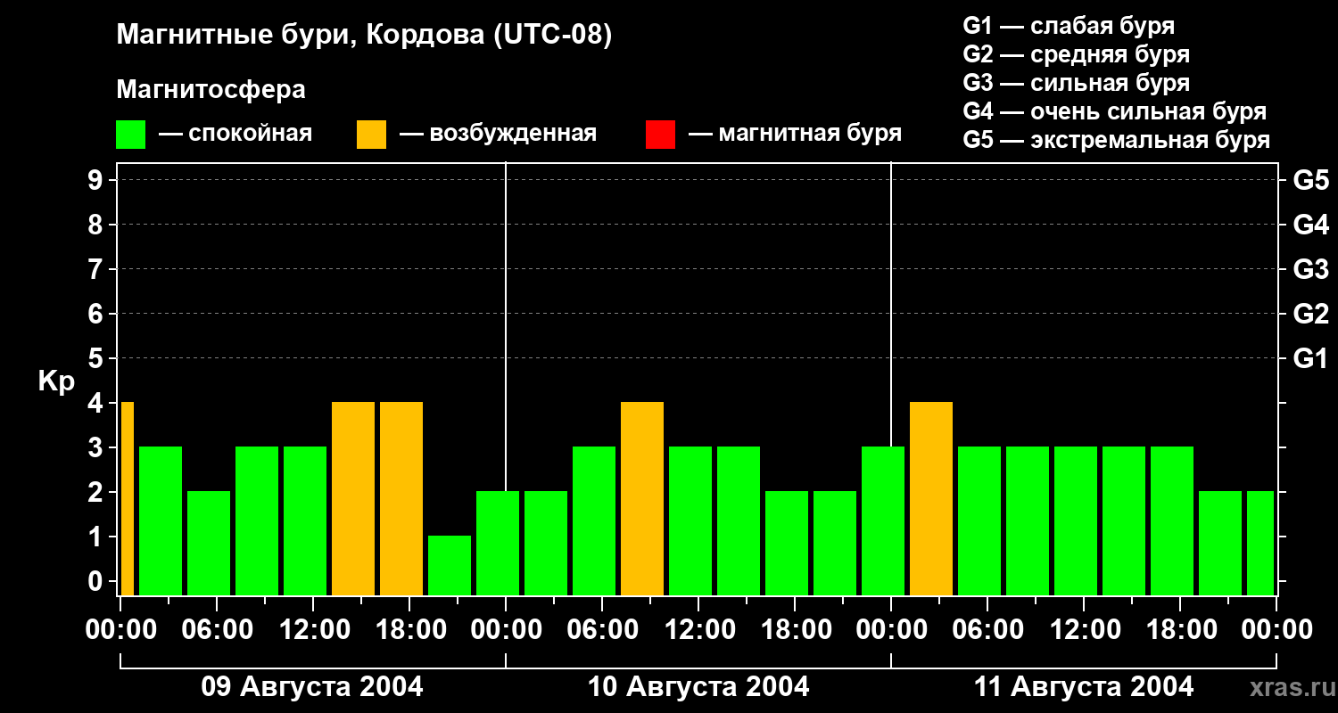 Изменения геомагнитного индекса Kp