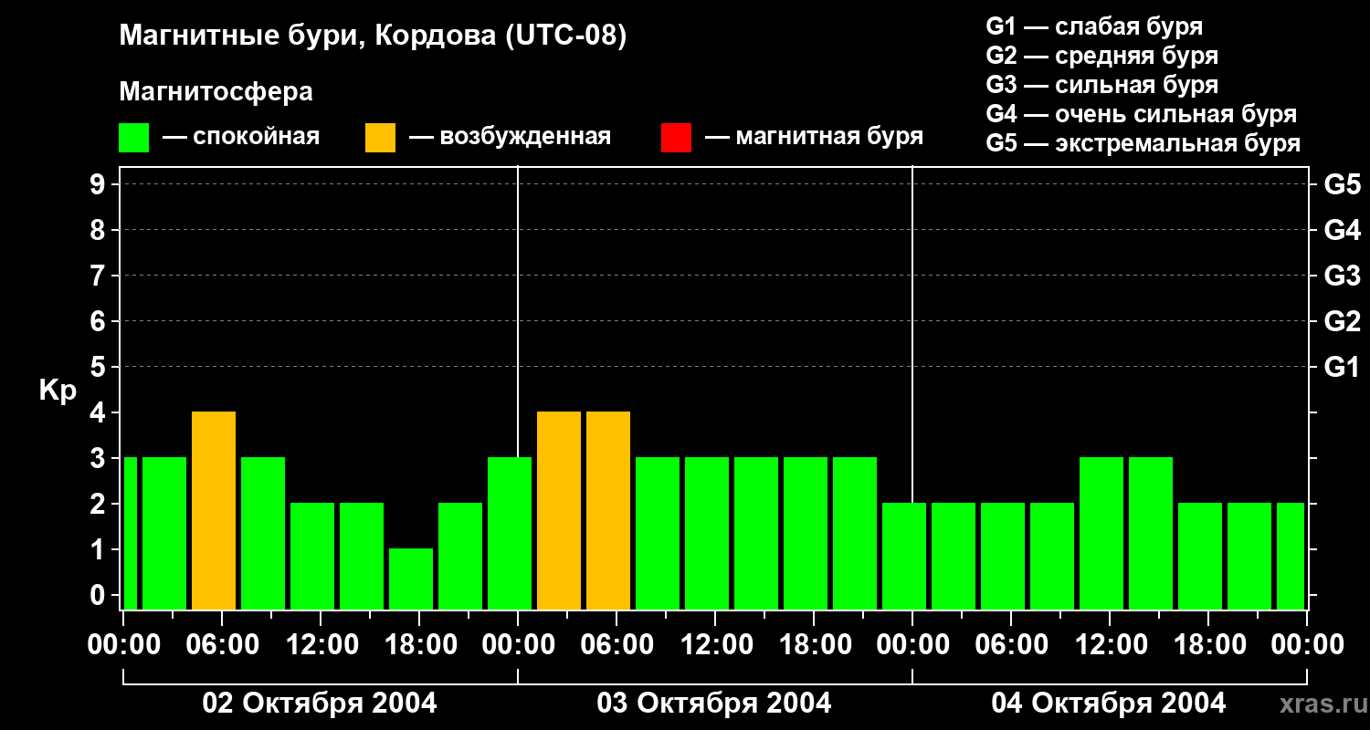 Изменения геомагнитного индекса Kp