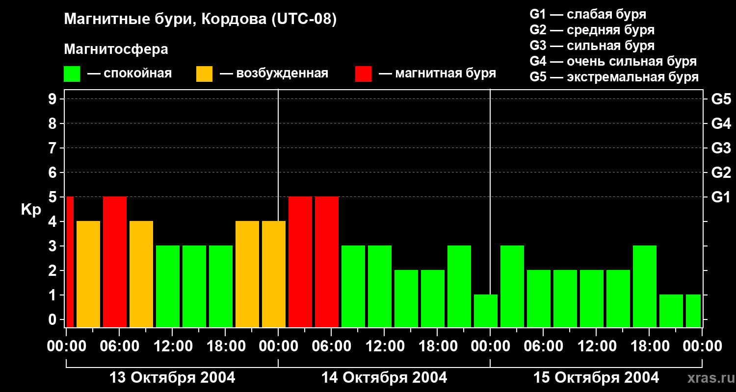 Изменения геомагнитного индекса Kp